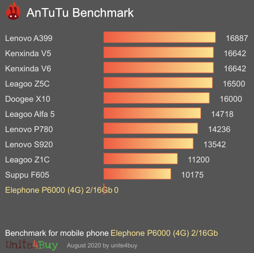 Elephone P6000 (4G) 2/16Gb antutu benchmark результаты теста (score / баллы)