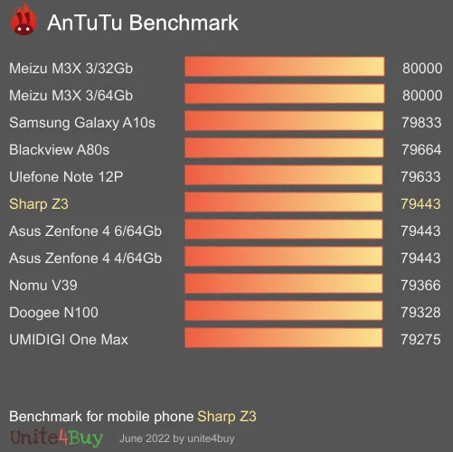 Sharp Z3 antutu benchmark результаты теста (score / баллы)