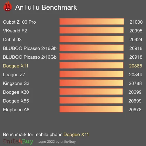 Doogee X11 antutu benchmark результаты теста (score / баллы)