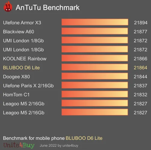 BLUBOO D6 Lite antutu benchmark результаты теста (score / баллы)