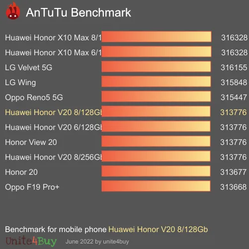 Huawei Honor V20 8/128Gb antutu benchmark результаты теста (score / баллы)