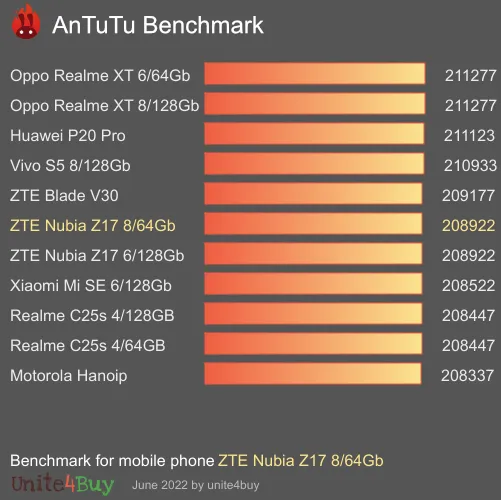 ZTE Nubia Z17 8/64Gb antutu benchmark результаты теста (score / баллы)