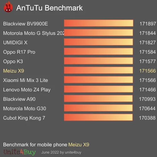 Meizu X9 antutu benchmark результаты теста (score / баллы)
