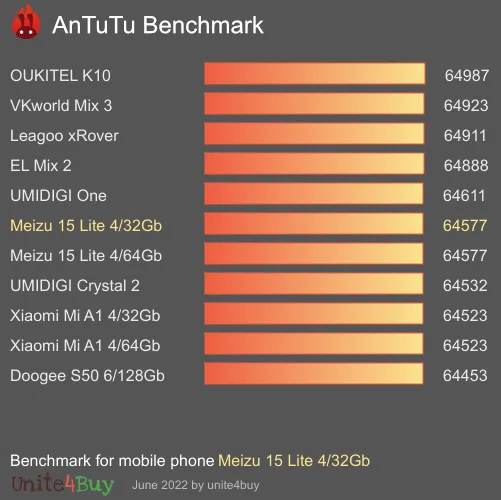 Meizu 15 Lite 4/32Gb antutu benchmark результаты теста (score / баллы)