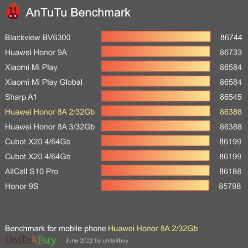 Huawei Honor 8A 2/32Gb antutu benchmark результаты теста (score / баллы)