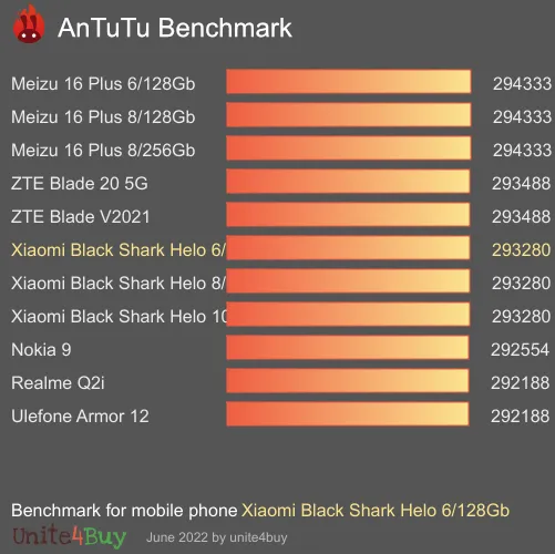 Xiaomi Black Shark Helo 6/128Gb antutu benchmark результаты теста (score / баллы)