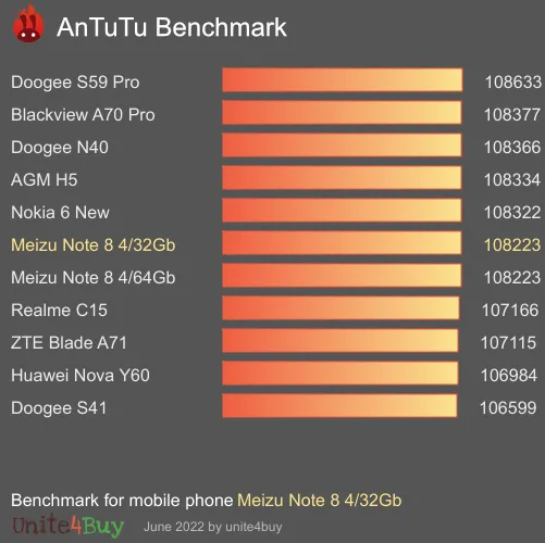 Meizu Note 8 4/32Gb antutu benchmark результаты теста (score / баллы)