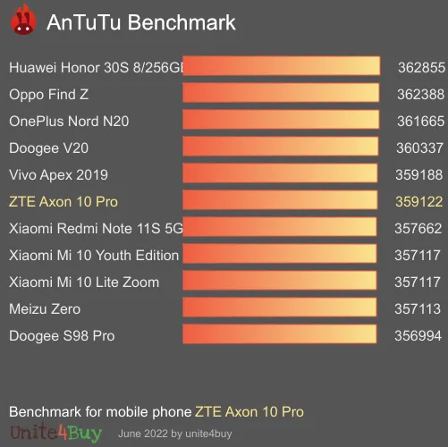 ZTE Axon 10 Pro antutu benchmark результаты теста (score / баллы)