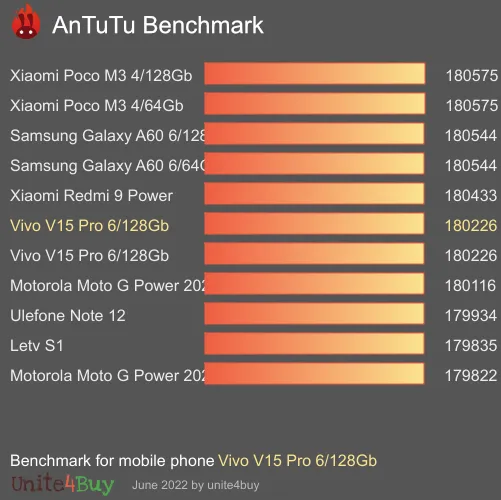 Vivo V15 Pro 6/128Gb antutu benchmark результаты теста (score / баллы)