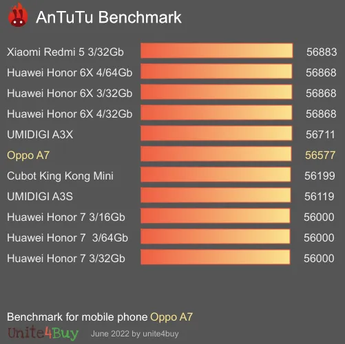 Oppo A7 antutu benchmark результаты теста (score / баллы)