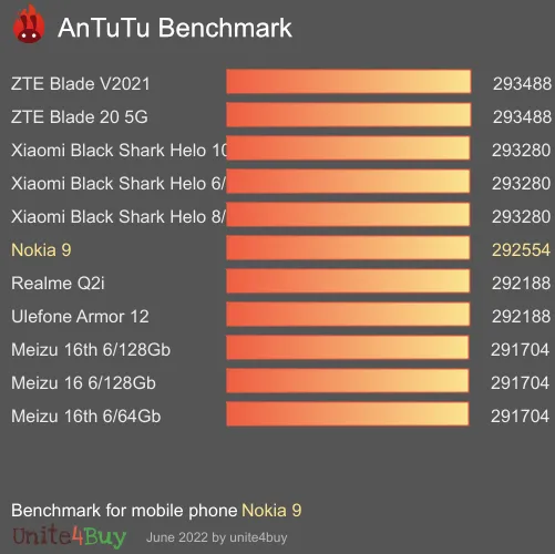 Nokia 9 antutu benchmark результаты теста (score / баллы)