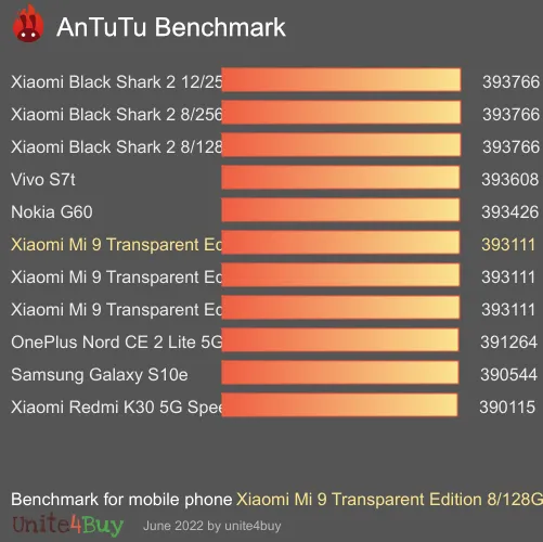 Xiaomi Mi 9 Transparent Edition 8/128Gb antutu benchmark результаты теста (score / баллы)