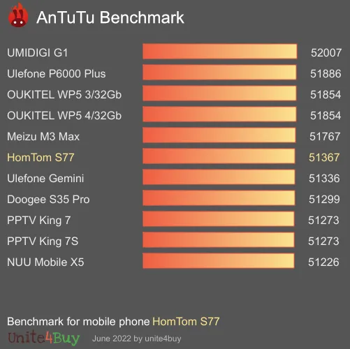 HomTom S77 antutu benchmark результаты теста (score / баллы)