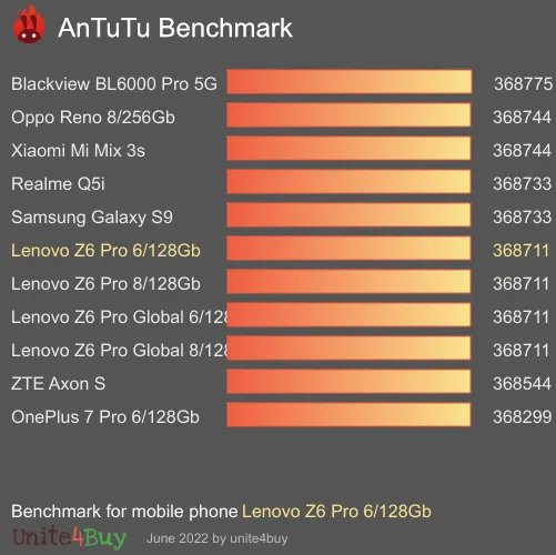 Lenovo Z6 Pro 6/128Gb antutu benchmark результаты теста (score / баллы)