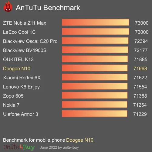 Doogee N10 antutu benchmark результаты теста (score / баллы)
