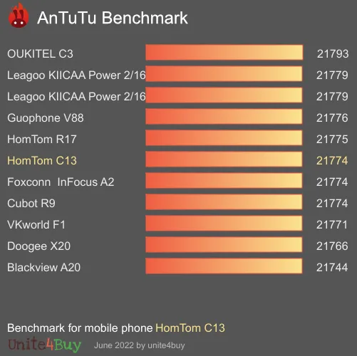 HomTom C13 antutu benchmark результаты теста (score / баллы)