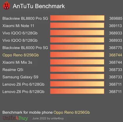 Oppo Reno 8/256Gb antutu benchmark результаты теста (score / баллы)