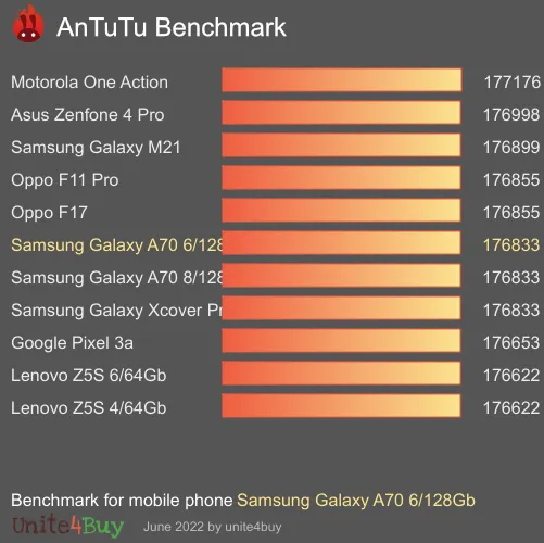 Samsung Galaxy A70 6/128Gb antutu benchmark результаты теста (score / баллы)