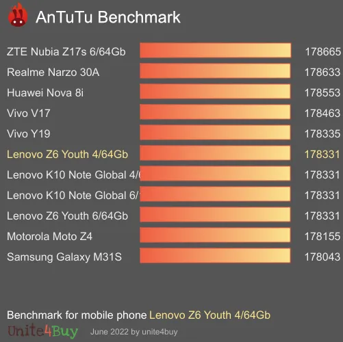 Lenovo Z6 Youth 4/64Gb antutu benchmark результаты теста (score / баллы)
