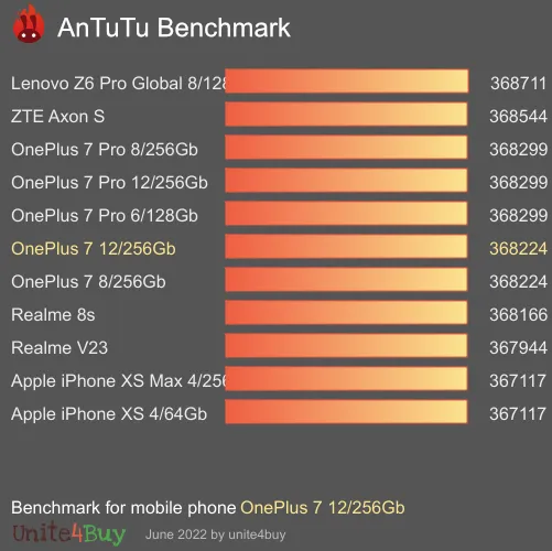 OnePlus 7 12/256Gb antutu benchmark результаты теста (score / баллы)
