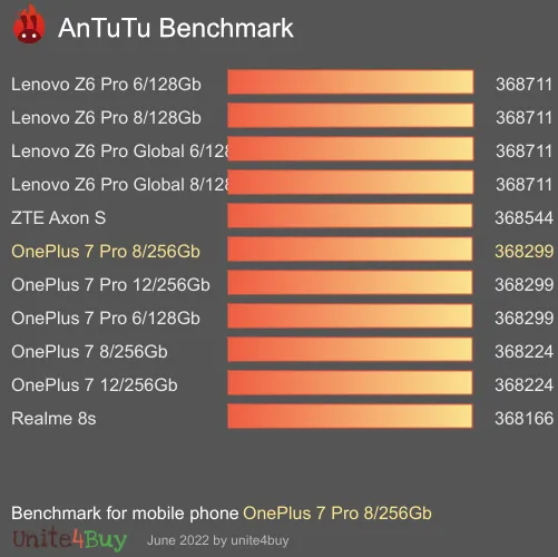 OnePlus 7 Pro 8/256Gb antutu benchmark результаты теста (score / баллы)
