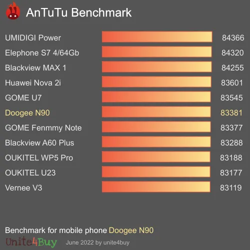 Doogee N90 antutu benchmark результаты теста (score / баллы)