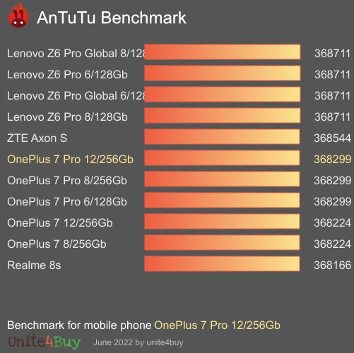 OnePlus 7 Pro 12/256Gb antutu benchmark результаты теста (score / баллы)