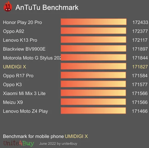 UMIDIGI X antutu benchmark результаты теста (score / баллы)