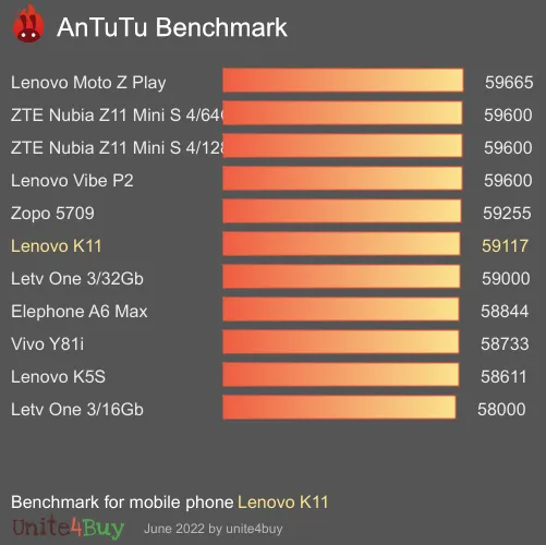 Lenovo K11 antutu benchmark результаты теста (score / баллы)