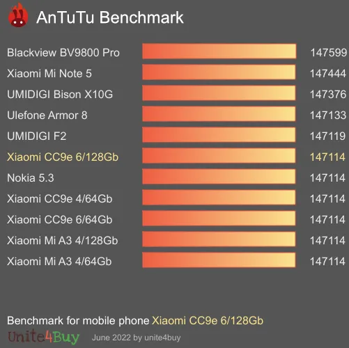 Xiaomi CC9e 6/128Gb antutu benchmark результаты теста (score / баллы)