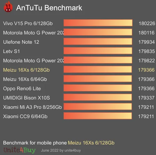 Meizu 16Xs 6/128Gb antutu benchmark результаты теста (score / баллы)