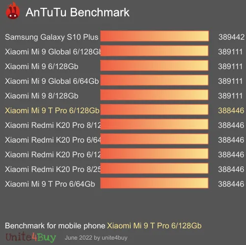 Xiaomi Mi 9 T Pro 6/128Gb antutu benchmark результаты теста (score / баллы)