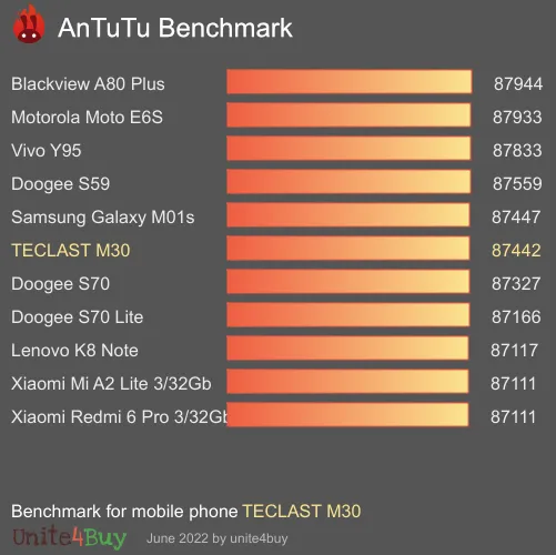 TECLAST M30 antutu benchmark результаты теста (score / баллы)