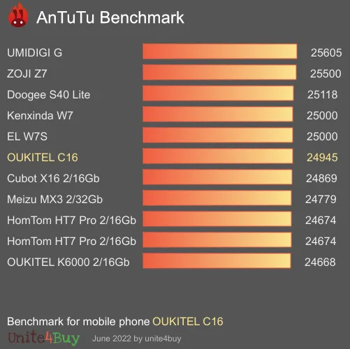 OUKITEL C16 antutu benchmark результаты теста (score / баллы)