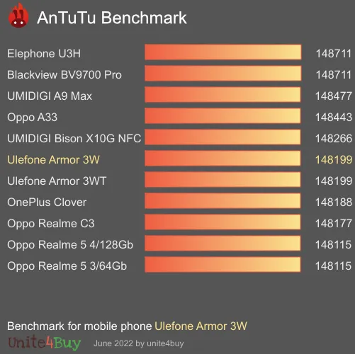 Ulefone Armor 3W antutu benchmark результаты теста (score / баллы)