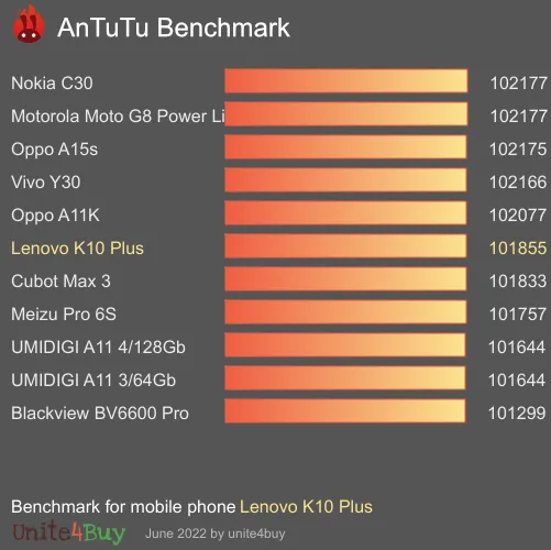 Lenovo K10 Plus antutu benchmark результаты теста (score / баллы)