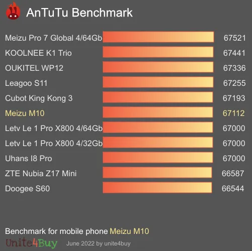 Meizu M10 antutu benchmark результаты теста (score / баллы)