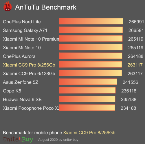 Xiaomi CC9 Pro 8/256Gb antutu benchmark результаты теста (score / баллы)