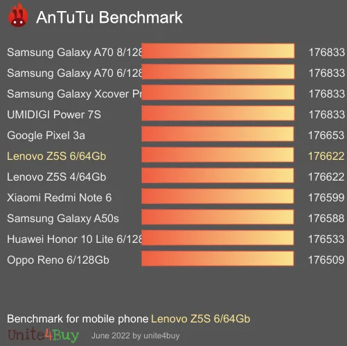 Lenovo Z5S 6/64Gb antutu benchmark результаты теста (score / баллы)