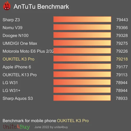 OUKITEL K3 Pro antutu benchmark результаты теста (score / баллы)