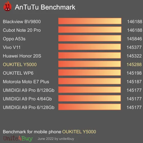 OUKITEL Y5000 antutu benchmark результаты теста (score / баллы)