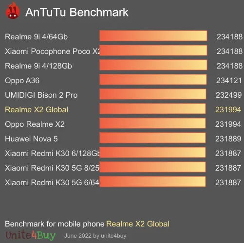 Realme X2 Global antutu benchmark результаты теста (score / баллы)