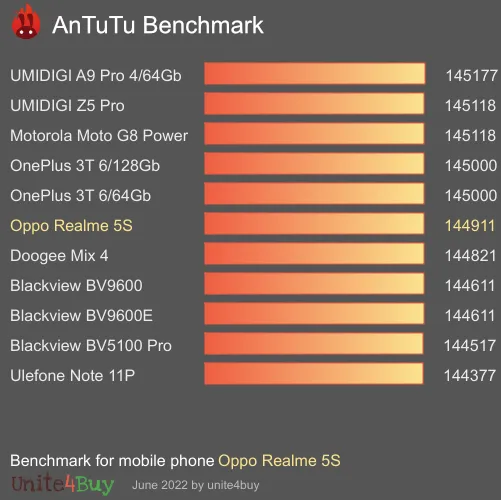 Oppo Realme 5S antutu benchmark результаты теста (score / баллы)