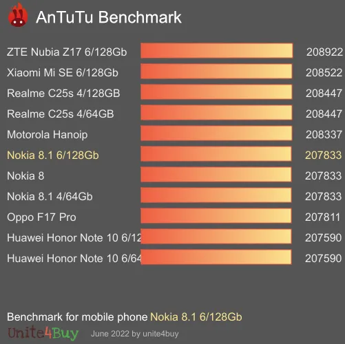 Nokia 8.1 6/128Gb antutu benchmark результаты теста (score / баллы)
