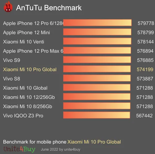 Xiaomi Mi 10 Pro Global antutu benchmark результаты теста (score / баллы)