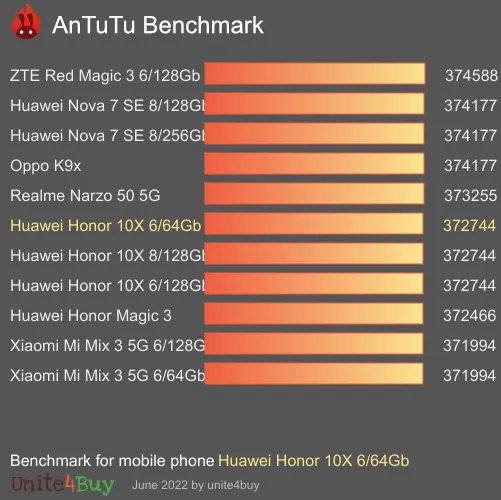 Huawei Honor 10X 6/64Gb antutu benchmark результаты теста (score / баллы)