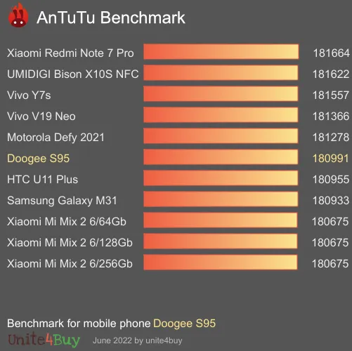 Doogee S95 antutu benchmark результаты теста (score / баллы)