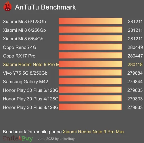 Xiaomi Redmi Note 9 Pro Max antutu benchmark результаты теста (score / баллы)