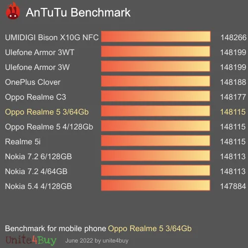 Oppo Realme 5 3/64Gb antutu benchmark результаты теста (score / баллы)