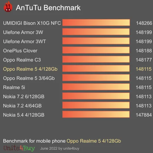 Oppo Realme 5 4/128Gb antutu benchmark результаты теста (score / баллы)
